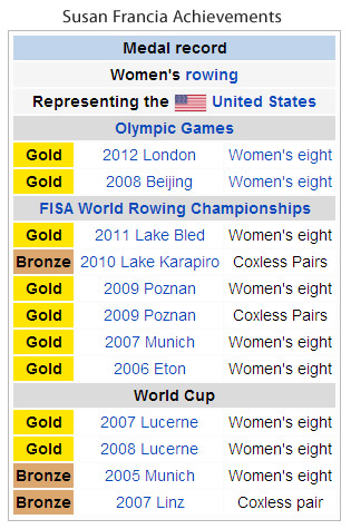  Susan Francia: Twice Olympic gold medalist, Five times World Champion in Rowing talks about her Workout, Diet, Modeling and Success 