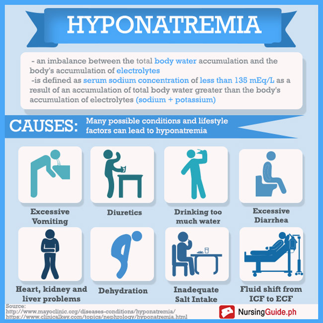 Hyponatremia: Low blood sodium: Symptoms, Diagnosis and Treatment  