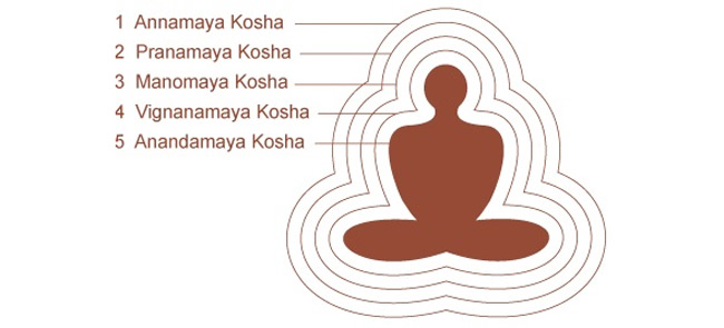 PTSD Healing By Managing the Five Koshas