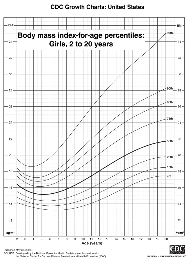 Bmi For Age Percentile Chart