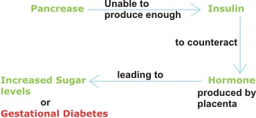 Gestational Diabetes: Causes, Symptoms and Management