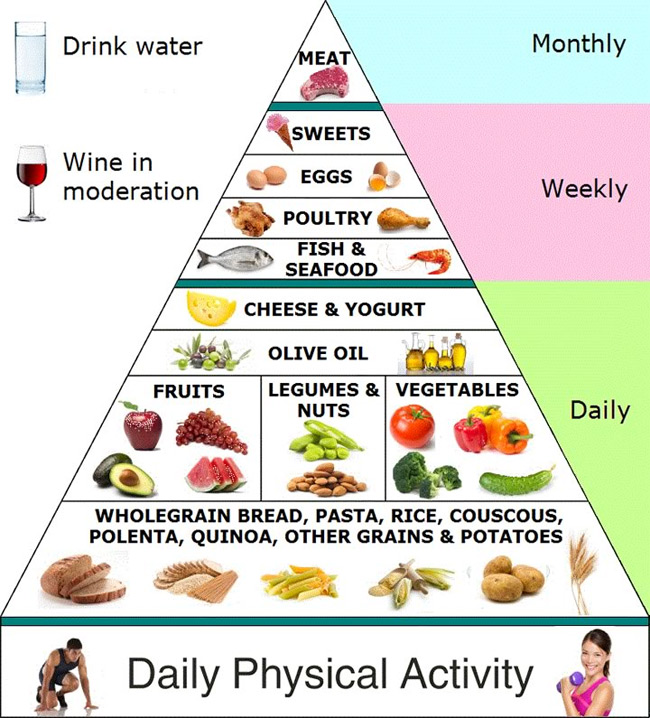  Mediterranean Diet 