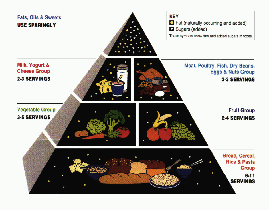 Usda Food Nutrition Chart